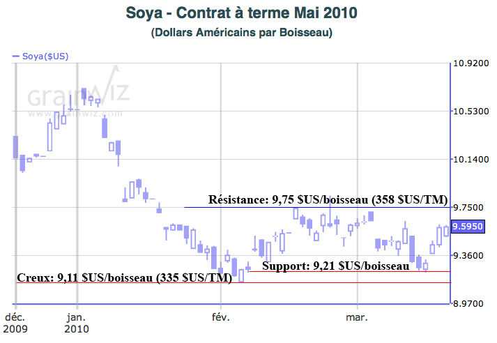 Soybean MT 18 mars 2010 Soybean MT 18 mars 2010